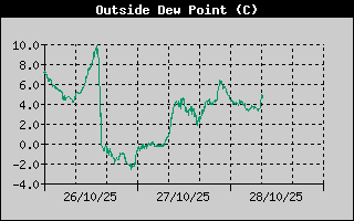 Outside Dewpoint History