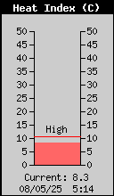Current Outside Heat Index