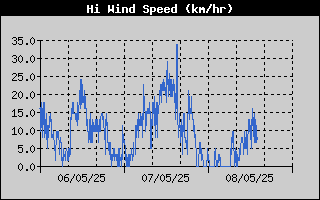 High Wind Speed History