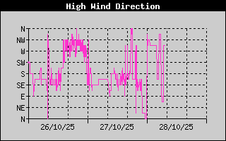 Direction of High Wind History