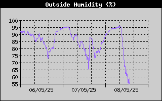 Outside Humidity History