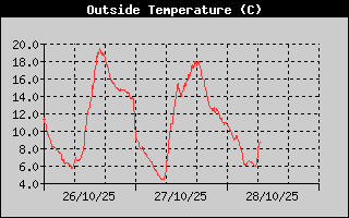 Outside Temperature History
