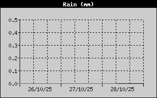 Total Rain History