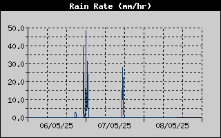 Rain Rate History