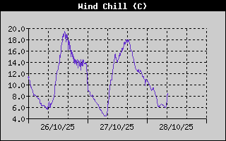 Wind Chill History
