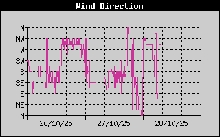 Wind Direction History
