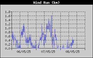 Wind Run History