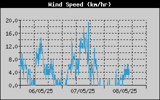 Average Wind Speed History
